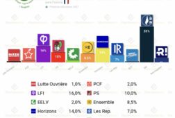 encuesta francia harris 8jul sin union centrista le pen vs melenchon