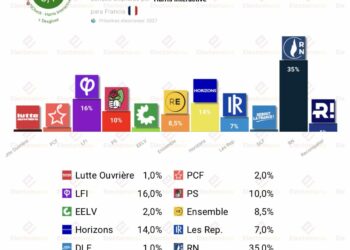 Encuesta Francia (Harris 8jul): sin unión centrista, Le Pen vs Melenchon