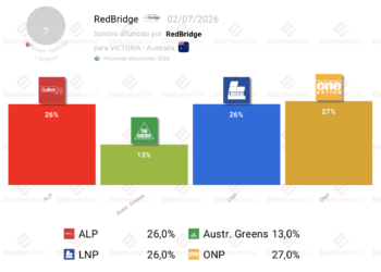 Encuesta Victoria – Australia (RedBridge 2jul): triple empate en cabeza