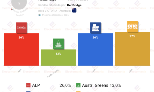 encuesta victoria australia redbridge 2jul triple empate en cabeza