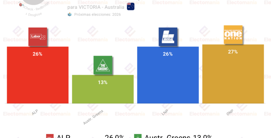 encuesta victoria australia redbridge 2jul triple empate en cabeza