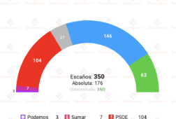encuesta h metrica 12 jul pp y vox en 209 escanos