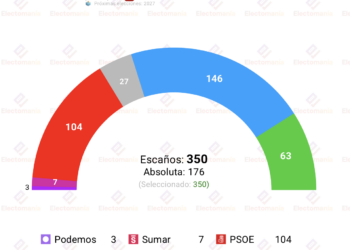 Encuesta H. Métrica (12 jul): “PP y Vox en 209 escaños”