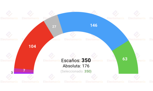 encuesta h metrica 12 jul pp y vox en 209 escanos