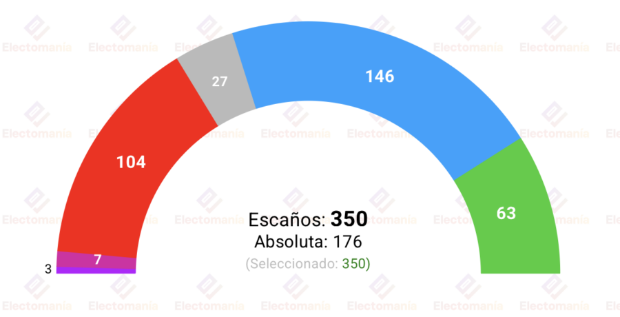 encuesta h metrica 12 jul pp y vox en 209 escanos