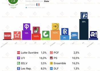 Encuesta Francia (Elabe 11jul): Mèlenchon y Philippe se juegan el pase por 0,5p