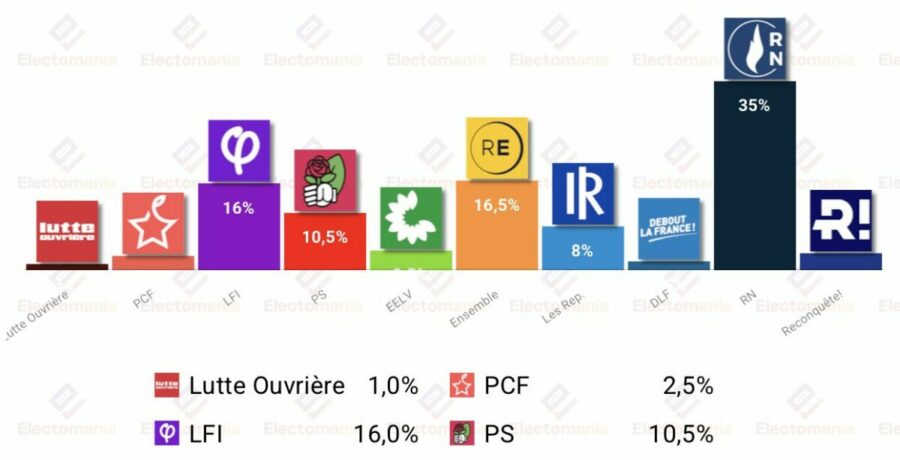 encuesta francia elabe 11jul melenchon y philippe se juegan el pase por 05p