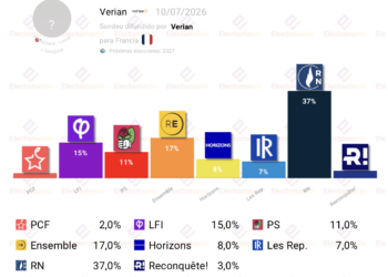 Encuesta Francia (Verian 10jul): Le Pen roza el 40% en primera vuelta