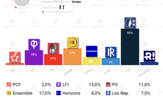 encuesta francia verian 10jul le pen roza el 40 en primera vuelta