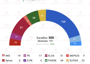 Encuesta Grecia (MA 4jul): ELPIDA, decisiva. Syriza desaparece