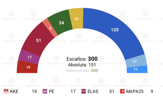encuesta grecia ma 4jul elpida decisiva syriza desaparece