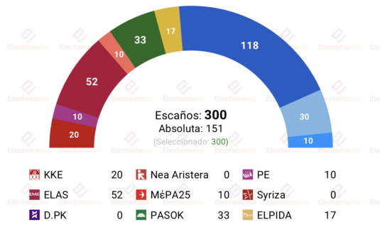 encuesta grecia interview 22jul ambos bloques sin mayoria
