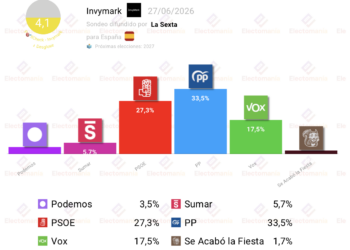 Encuesta Invymark (27jun): el PP ganaría las generales