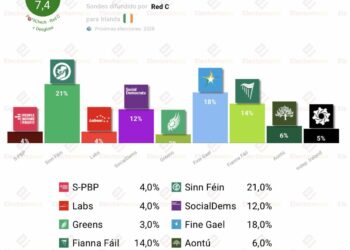 Encuesta Irlanda (Red C 28jun): nuevo máximo de SocialDems, a 2p de FF