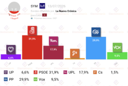 encuesta ayto leon sym 13jul el psoe gana pero necesitaria a upl