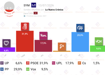 Encuesta Ayto. León (SyM 13jul): “el PSOE gana pero necesitaría a UPL”