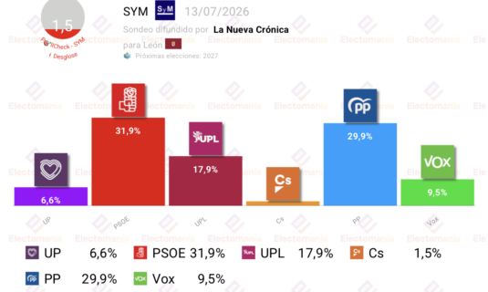 encuesta ayto leon sym 13jul el psoe gana pero necesitaria a upl