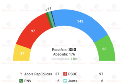 encuesta nc report jun26 la izquierda crece unida pero no hay posibilidad de mayoria alternativa