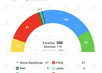 Encuesta NC Report (jun’26): “La izquierda crece unida, pero no hay posibilidad de mayoría alternativa”