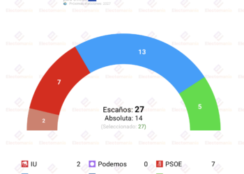 Sondeo interno FSA Oviedo (13jul): la derecha arrasa, Canteli podría perder la absoluta