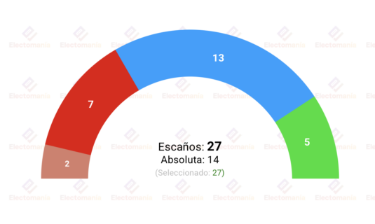 sondeo interno fsa oviedo 13jul la derecha arrasa canteli podria perder la absoluta