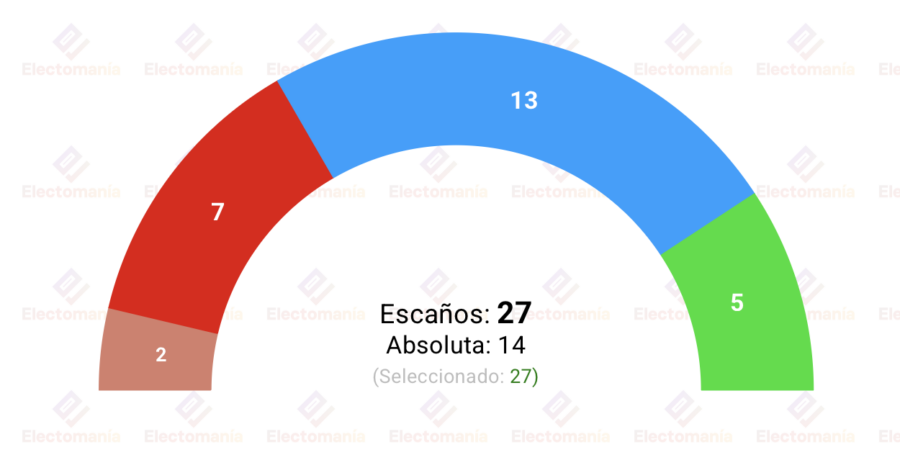 sondeo interno fsa oviedo 13jul la derecha arrasa canteli podria perder la absoluta