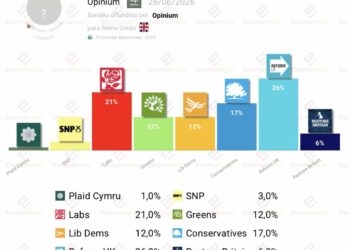 Encuesta UK (Opinium 27jun): Reform lidera, Restore alcanza el 6%