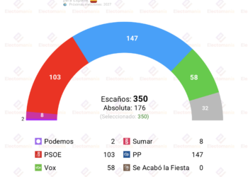 Encuesta Sociométrica (6 jul): “la izquierda ‘no separatista’ en su peor dato en 50 años”