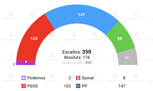 encuesta sociometrica 6 jul la izquierda no separatista en su peor dato en 50 anos