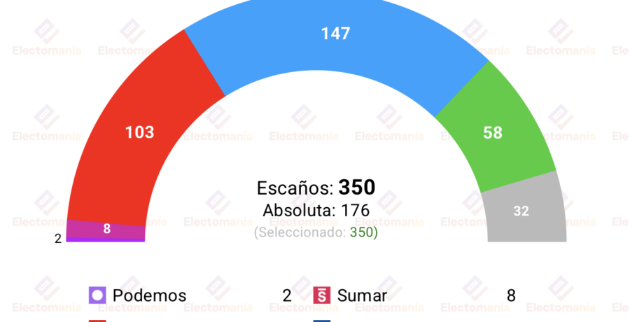 encuesta sociometrica 6 jul la izquierda no separatista en su peor dato en 50 anos