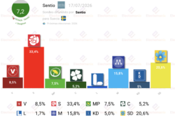 encuesta suecia sentio 17jul avance progresista