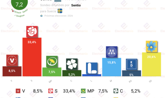 encuesta suecia sentio 17jul avance progresista