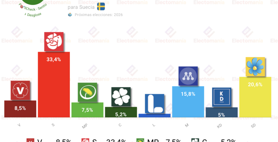 encuesta suecia sentio 17jul avance progresista