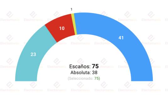 encuesta galicia sigma dos 25j rueda ensancha su mayoria mientras el bng retrocede y el psoe sigue en minimos