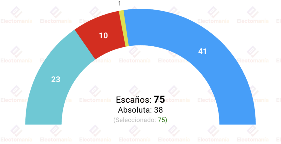 encuesta galicia sigma dos 25j rueda ensancha su mayoria mientras el bng retrocede y el psoe sigue en minimos