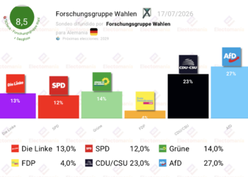 Encuesta Alemania (FGW 17jul): Die Linke supera al SPD