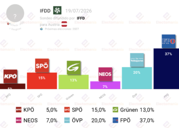 Encuesta Austria (IFDD 19 julio): FPÖ domina, SPÖ no remonta