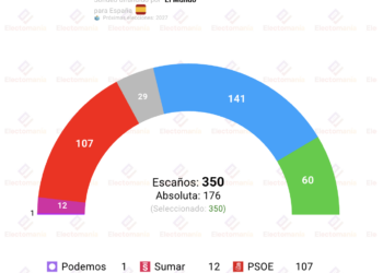 Encuesta Sigma Dos (27jul): “Sánchez toca suelo con la derecha por encima del 50%”