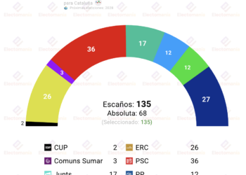 Encuesta Cataluña (27jul): Aliança Catalana se convertiría en la segunda fuerza, muy por encima de Junts, mientras que Vox superaría al PP