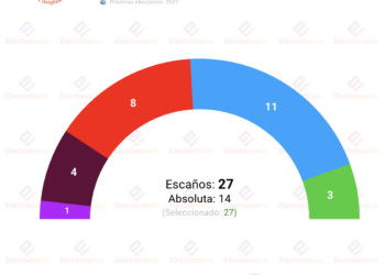 Encuesta Castellón (Sym 7ago): “PP y Vox consolidan la mayoría mientras el PSOE pierde terreno y Compromís gana fuerza”