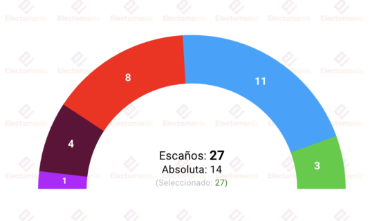 encuesta castellon sym 7ago pp y vox consolidan la mayoria mientras el psoe pierde terreno y compromis gana fuerza