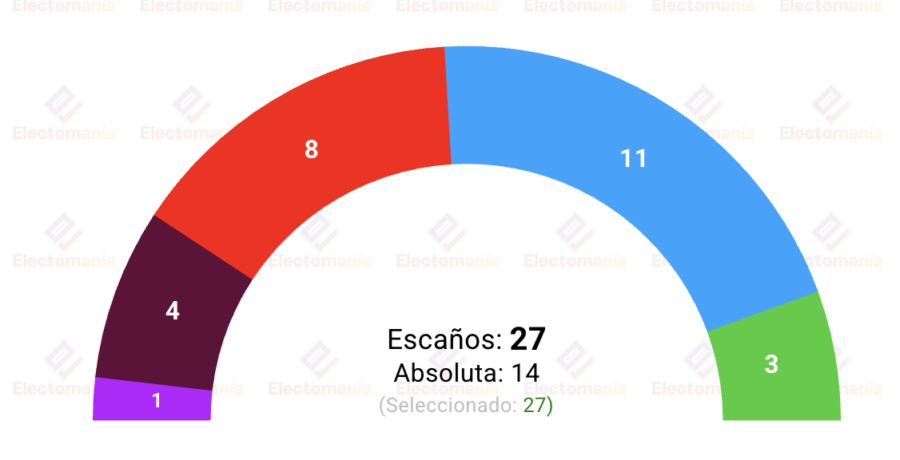 encuesta castellon sym 7ago pp y vox consolidan la mayoria mientras el psoe pierde terreno y compromis gana fuerza