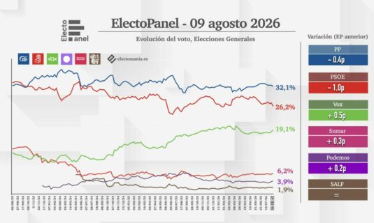 electopanel 9ago gran descenso del psoe mientras el pp cede y vox se acerca al 20