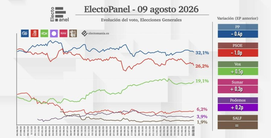 electopanel 9ago gran descenso del psoe mientras el pp cede y vox se acerca al 20