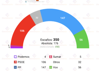 Encuesta DYM (23jul): “PP y Vox suben tras el caso Zapatero”