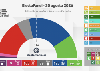 ElectoPanel (30 agosto): el PSOE comienza el curso político con un nuevo descenso