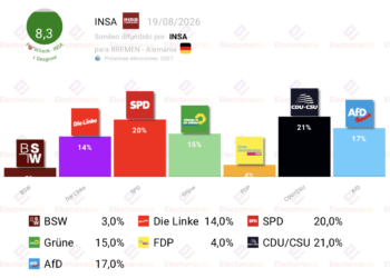 Encuesta Bremen (INSA 19ago): hacia cinco bloques igualados