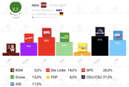 encuesta bremen insa 19ago hacia cinco bloques igualados