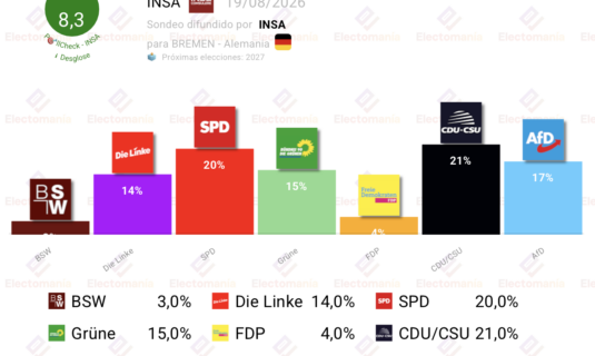 encuesta bremen insa 19ago hacia cinco bloques igualados