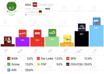 Encuesta Alemania (INSA 16 agosto): AfD con 8p de ventaja